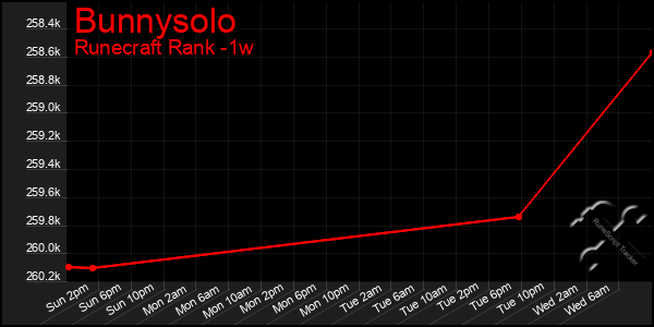 Last 7 Days Graph of Bunnysolo