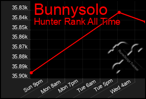 Total Graph of Bunnysolo