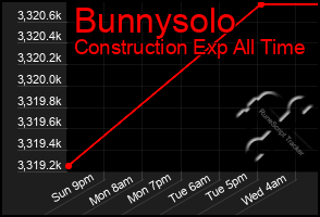 Total Graph of Bunnysolo