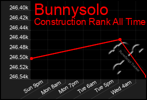 Total Graph of Bunnysolo