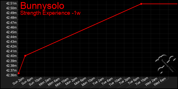 Last 7 Days Graph of Bunnysolo