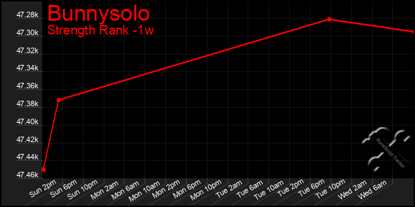 Last 7 Days Graph of Bunnysolo