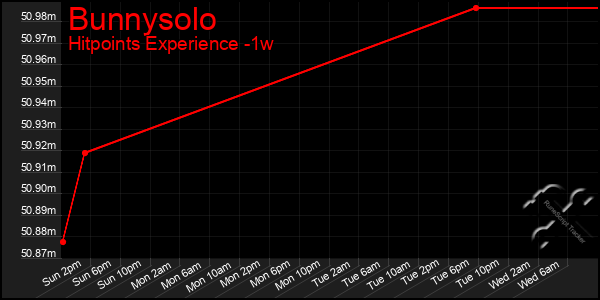 Last 7 Days Graph of Bunnysolo