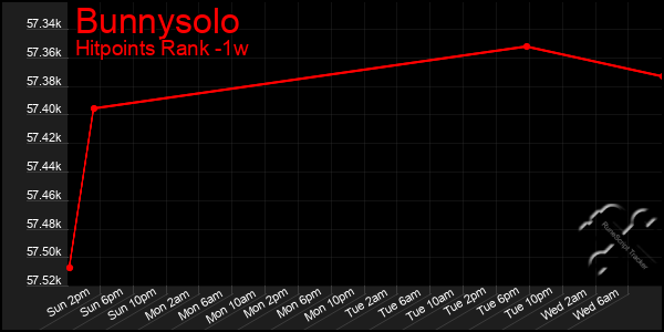 Last 7 Days Graph of Bunnysolo