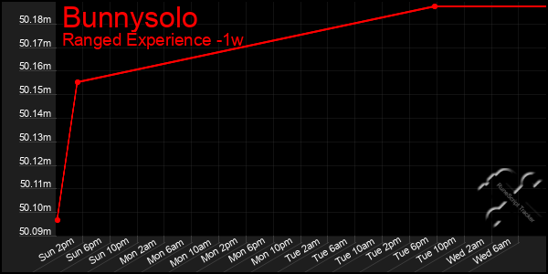 Last 7 Days Graph of Bunnysolo