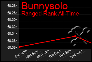 Total Graph of Bunnysolo