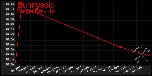 Last 7 Days Graph of Bunnysolo