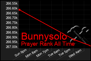 Total Graph of Bunnysolo