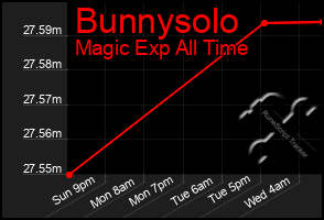 Total Graph of Bunnysolo