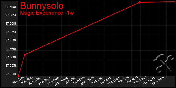 Last 7 Days Graph of Bunnysolo