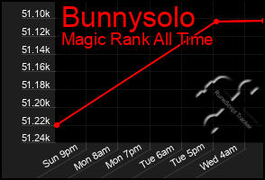 Total Graph of Bunnysolo