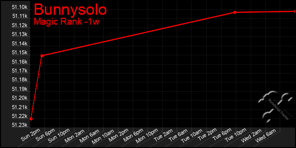 Last 7 Days Graph of Bunnysolo