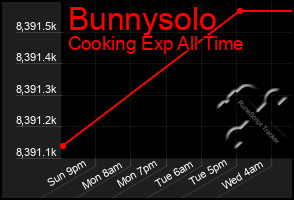 Total Graph of Bunnysolo