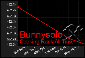 Total Graph of Bunnysolo