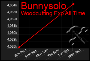 Total Graph of Bunnysolo