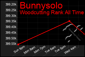 Total Graph of Bunnysolo