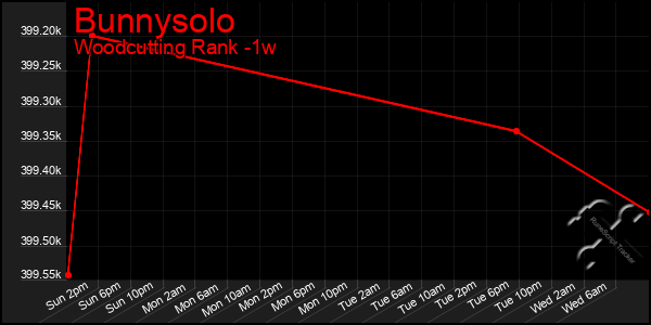 Last 7 Days Graph of Bunnysolo