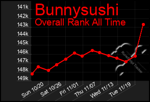 Total Graph of Bunnysushi