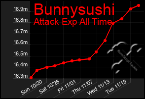 Total Graph of Bunnysushi