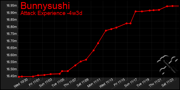 Last 31 Days Graph of Bunnysushi