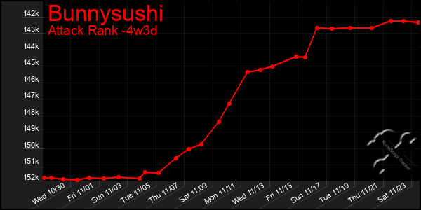 Last 31 Days Graph of Bunnysushi