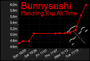 Total Graph of Bunnysushi