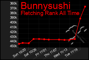 Total Graph of Bunnysushi