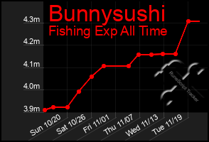 Total Graph of Bunnysushi