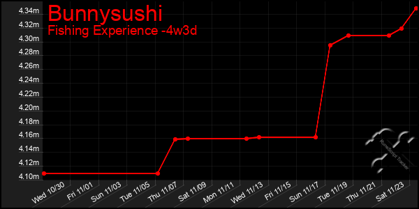 Last 31 Days Graph of Bunnysushi