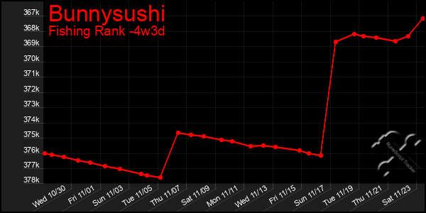 Last 31 Days Graph of Bunnysushi