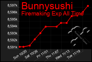 Total Graph of Bunnysushi