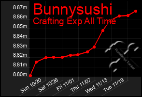 Total Graph of Bunnysushi