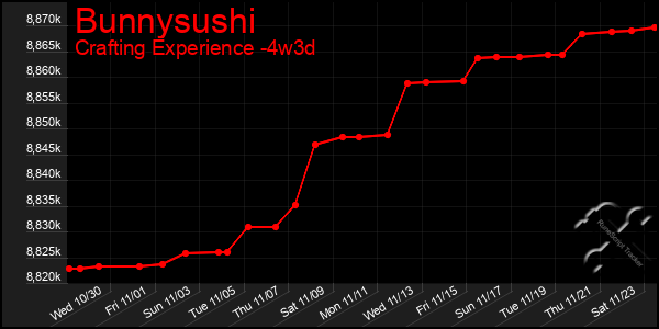 Last 31 Days Graph of Bunnysushi