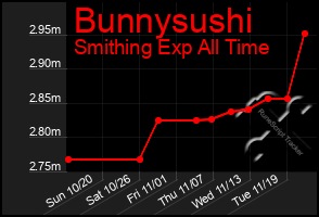 Total Graph of Bunnysushi