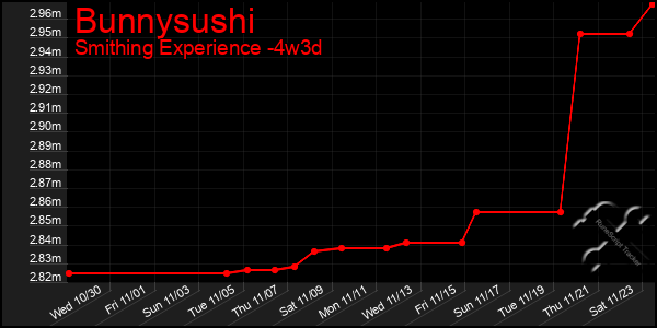 Last 31 Days Graph of Bunnysushi