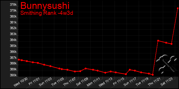 Last 31 Days Graph of Bunnysushi