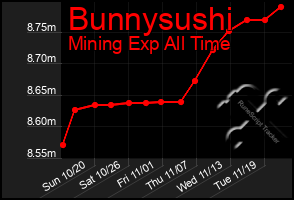 Total Graph of Bunnysushi