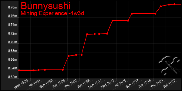 Last 31 Days Graph of Bunnysushi