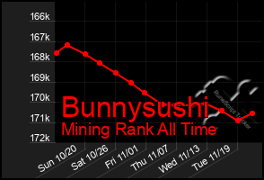 Total Graph of Bunnysushi