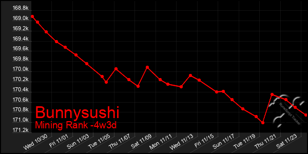 Last 31 Days Graph of Bunnysushi