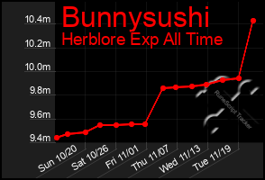 Total Graph of Bunnysushi