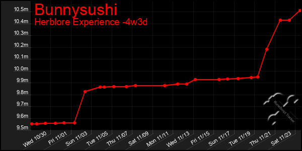 Last 31 Days Graph of Bunnysushi