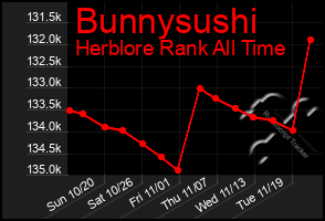 Total Graph of Bunnysushi