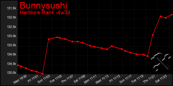 Last 31 Days Graph of Bunnysushi