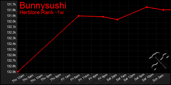 Last 7 Days Graph of Bunnysushi