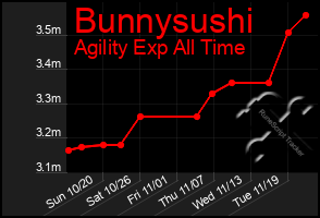 Total Graph of Bunnysushi