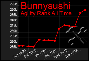 Total Graph of Bunnysushi