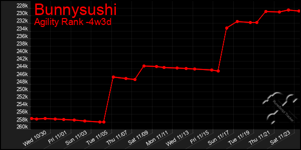 Last 31 Days Graph of Bunnysushi