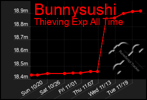 Total Graph of Bunnysushi