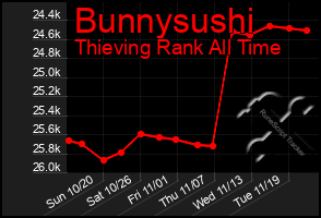 Total Graph of Bunnysushi